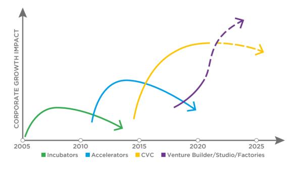 Trends and prospects of Open Innovation in the insurance supply chain