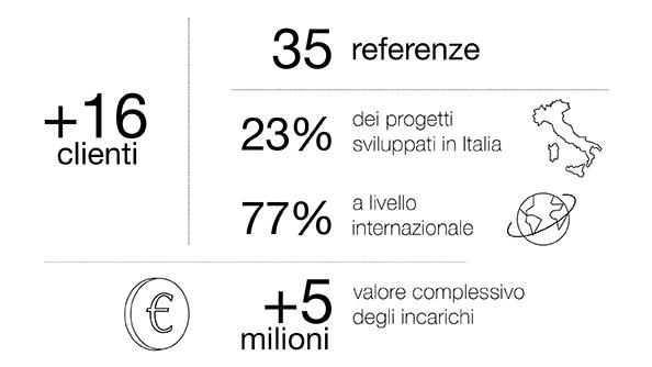 Un focus su Gender