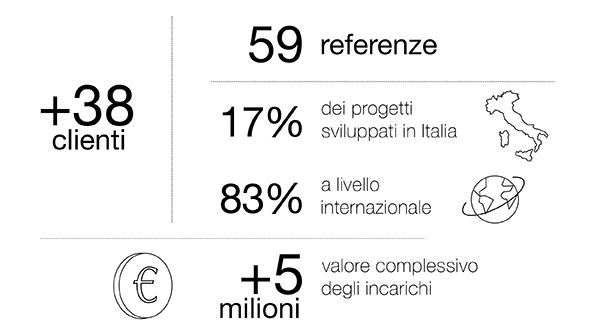 Un focus su Migration