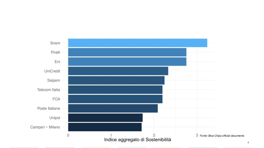 La top ten delle Blue Chips più sostenibili
La top ten delle Blue Chips più sostenibili