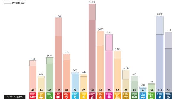Dal 2016 mappiamo gli incarichi che ci vengono affidati in relazione all’Agenda per lo sviluppo sostenibile Dal 2016 mappiamo gli incarichi che ci vengono affidati in relazione all’Agenda per lo sviluppo sostenibile