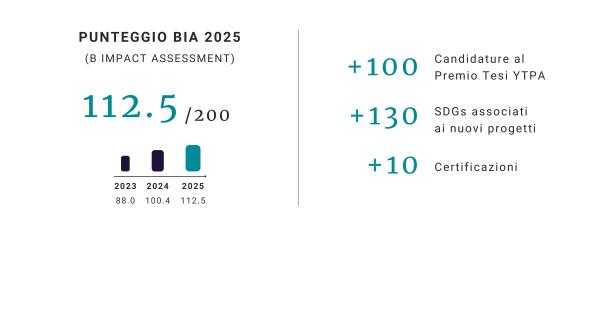 La Relazione d'Impatto 2025